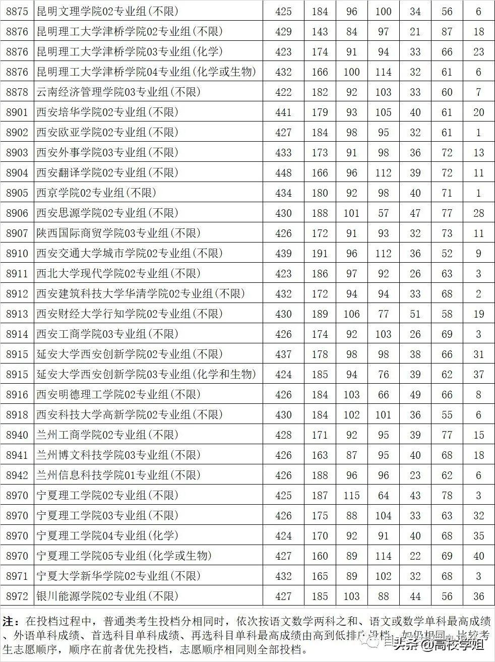 江西本科一批投檔線最新解析