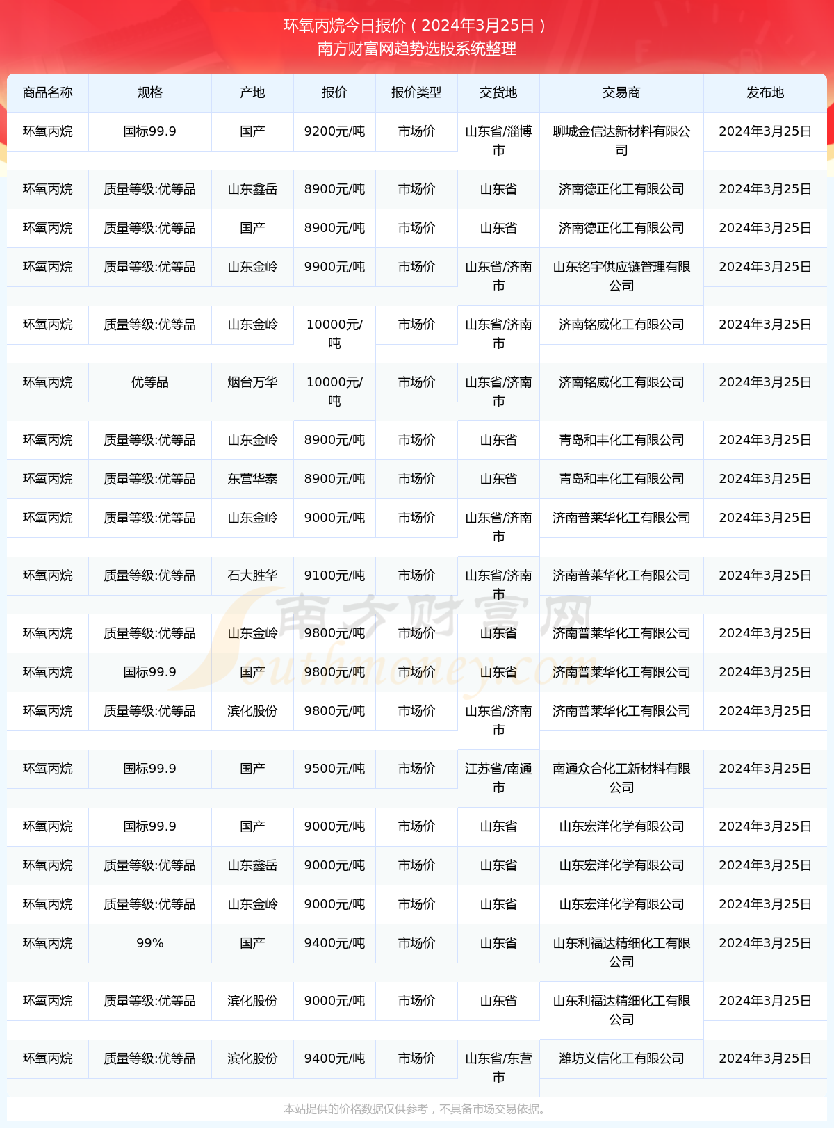 生意社環(huán)氧丙烷最新價格動態(tài)解析
