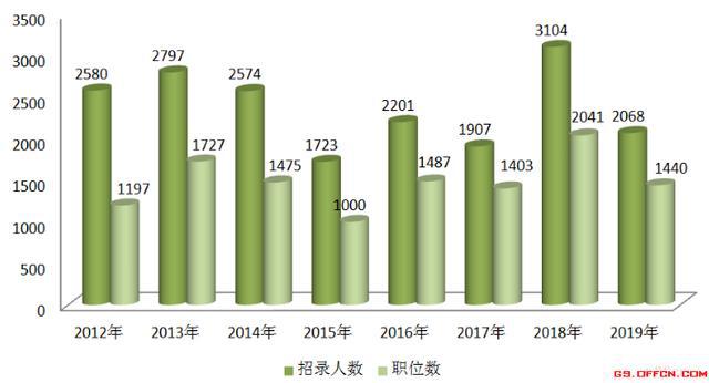 甘肅公務(wù)員報(bào)名最新統(tǒng)計(jì)分析報(bào)告