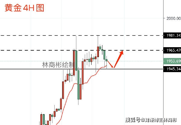 林商彬，黃金走勢最新分析