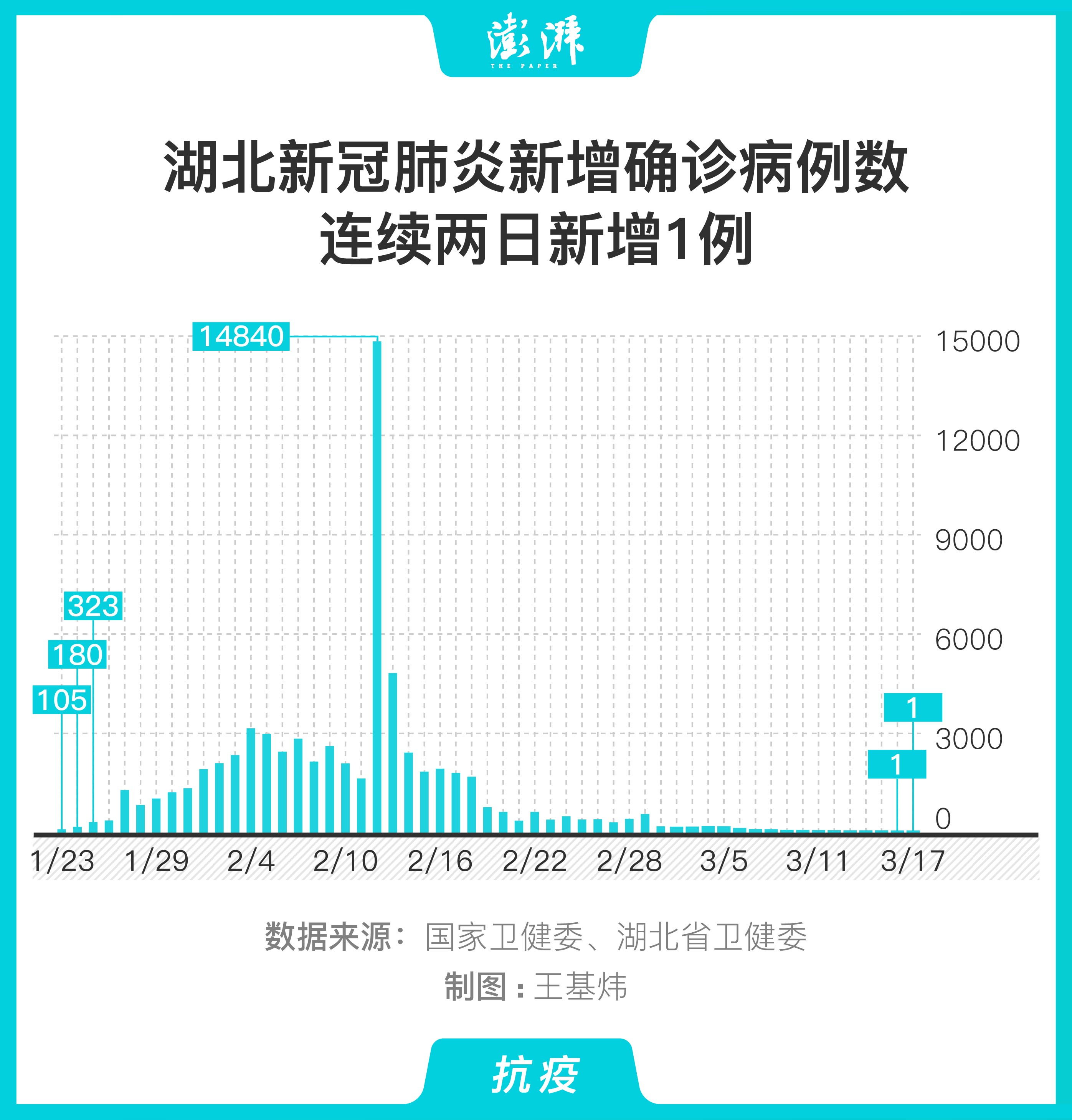 湖北新增新冠病例動(dòng)態(tài)分析與解讀