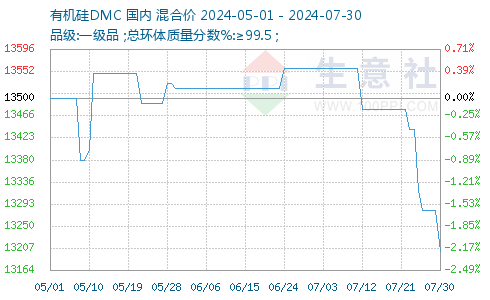 有機硅最新價格走勢解析